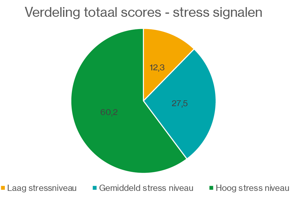 Verdeling stress signalen