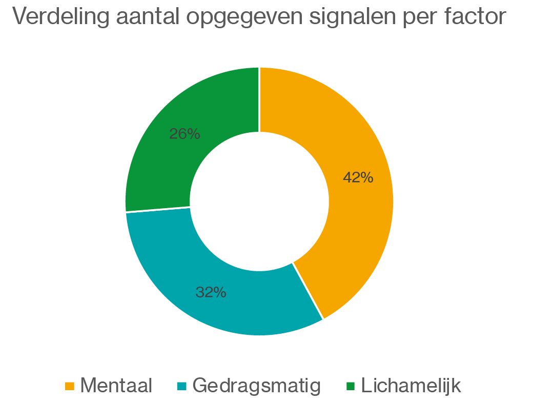 Uitslagen per factor