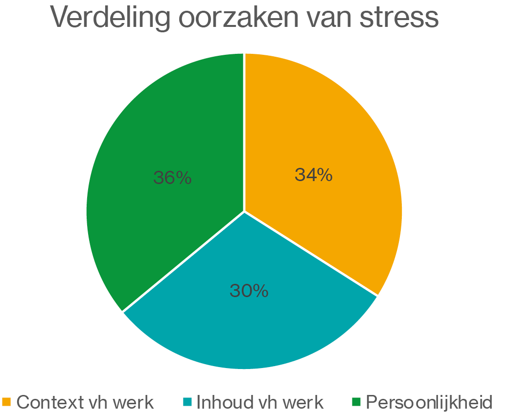 Oorzaken stress