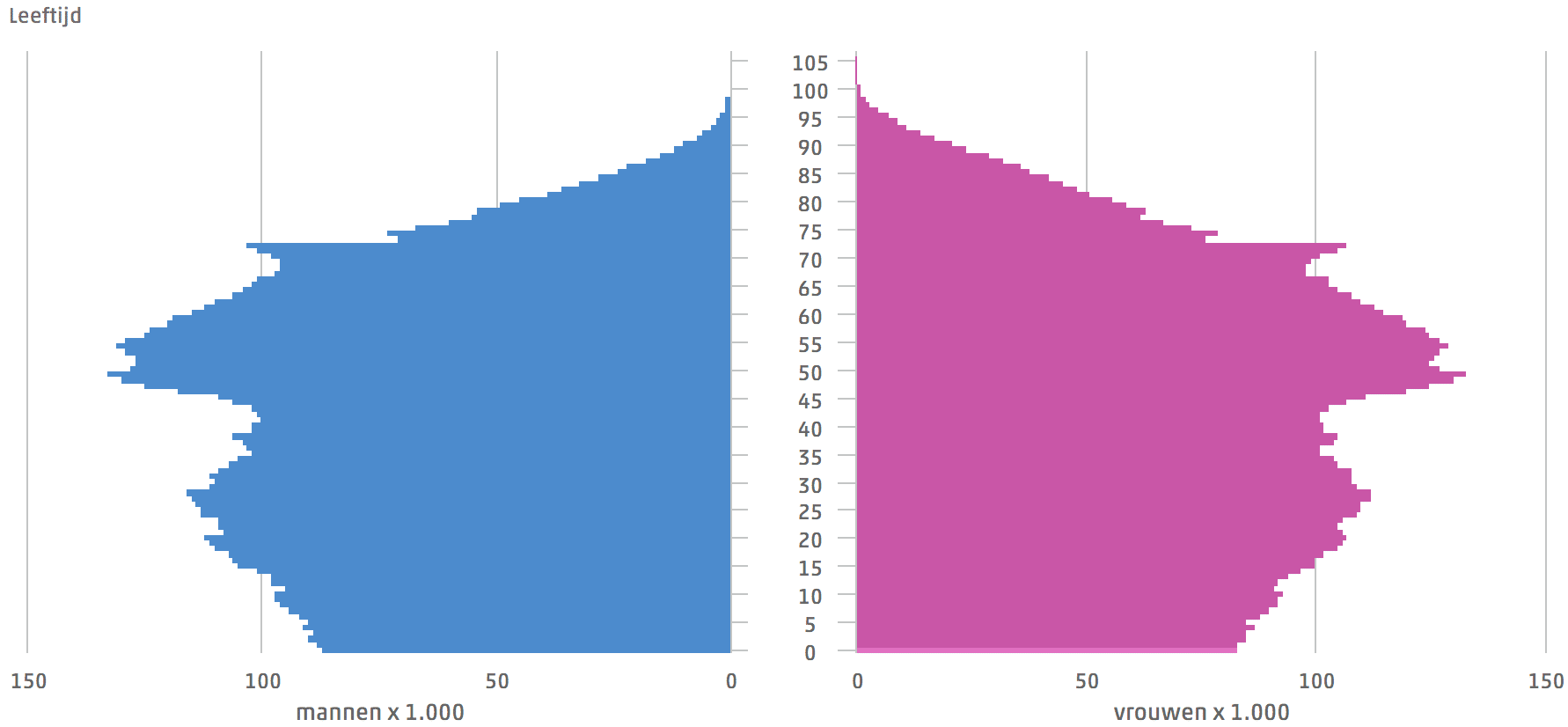Grafiek leeftijdsverdeling Nederland